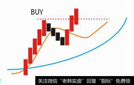 图34 回测不破短期MA走平微幅下弯