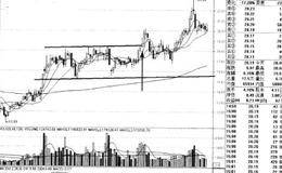 分时操盘标的股票选择及买入技巧解析