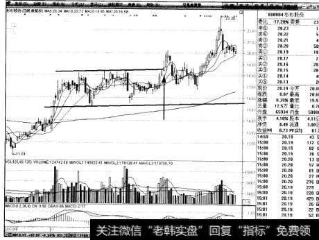 图21股票处于盘整期就买入