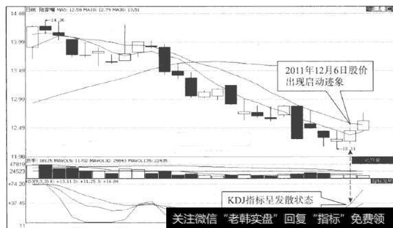 图49 陆家嘴(600663)日K线走势图