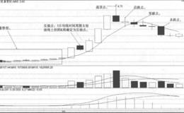 5日均线战法的战法卖点