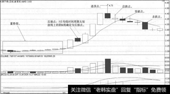 5日均线的5大卖点