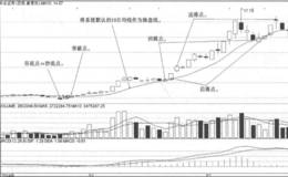 <em>10日均线战法</em>的战法买点