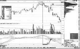 缩量跌破筹码峰谷卖点：跌破筹码谷的卖点形态特征分析及操作要领汇总
