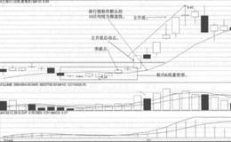 10日均线战法突破点买点实战案例