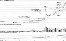 <em>10日均线战法</em>卖点