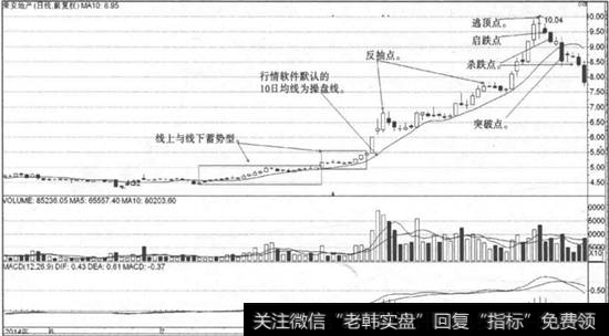 10日<a href='/cgjq/281390.html'>均线战法</a>卖点