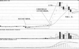 10日均线战法突破点卖点实战案例