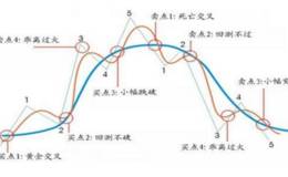 股市炼金术:什么是乖离，乖离的原理及分类