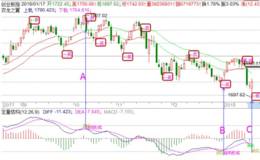 冯矿伟：创业板的底信号 