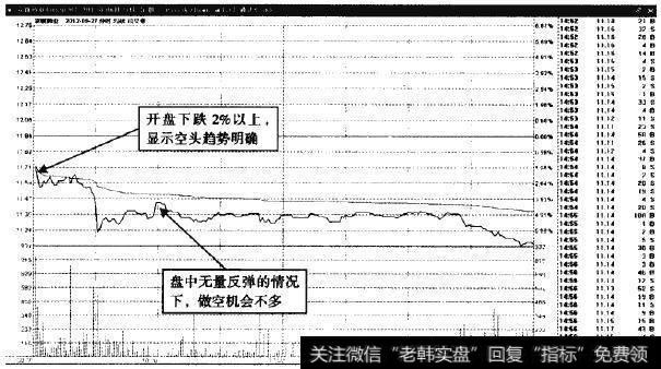 京新药业—开盘下挫，空头趋势明确