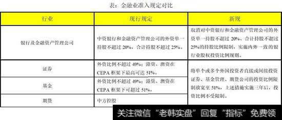 金融业准入规定对比