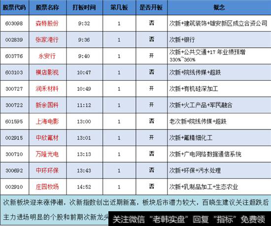 次新股概念
