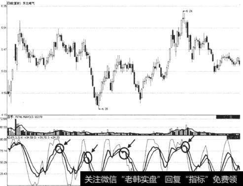 图7东北电气盘整震荡中的KDJ指标钱线死叉形态示意图