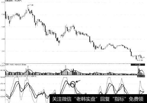 图8东北电气下跌途中反弹后的KDJ指标线死叉形态示意图