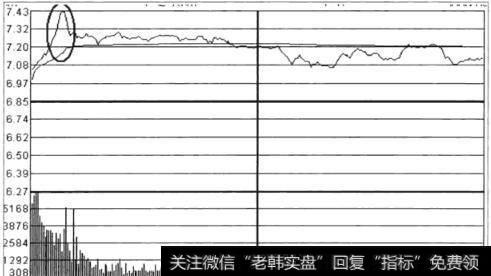 图13 依据日K线的卖出决定在<a href='/fenshitu/'>分时图</a>中寻找最佳卖出时段