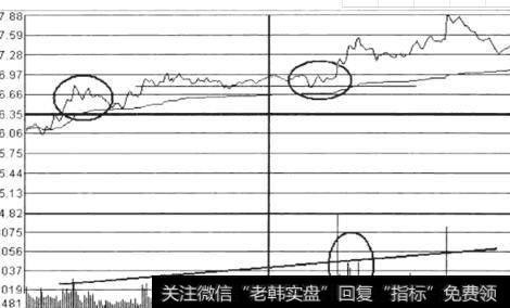 图14利用组价卖出时段选择错误时的弥补措施