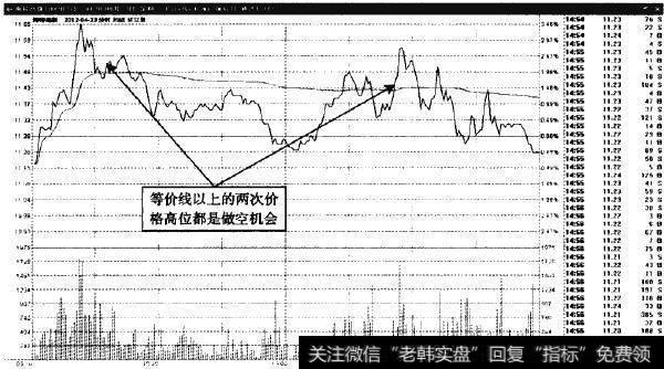 海特离新—卖点就在第二次冲高的顶部