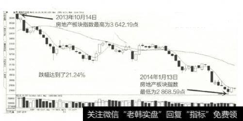 图172013年10月至014年1月房地产<a href='/gushiyaowen/290163.html'>板块</a>K线图