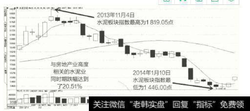 图18 2013年11月至2014年1月水泥板块K线图