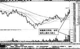 分时图中中炬高新低开缩量下挫形态卖点