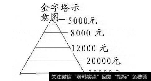 图26金字塔示意图