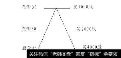 图27用金字塔方法建仓示意图