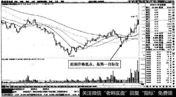 中炬高新—下跌目标为前期低点