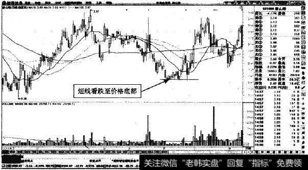 唐山港—短线高位的杀跌阴线