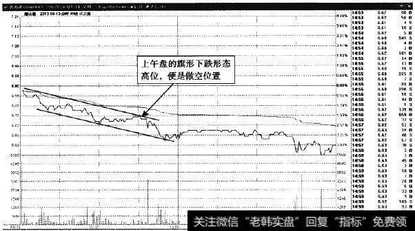 唐山港—旗形形态上限,比较好的做空位置