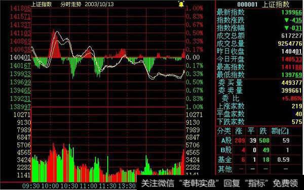 大盘指数分时走势图