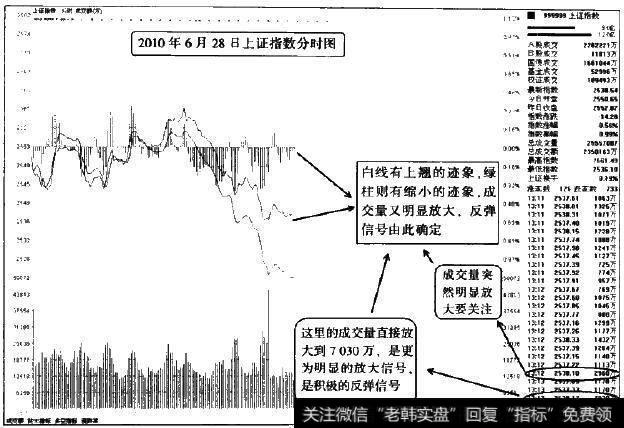 如何去看<a href='/fenshitu/'>分时图</a>中关于白线、绿柱与成交量的变化