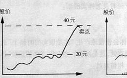 何时及怎样卖股票