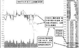 在分时图种捕捉到反弹信息后，该关注哪些信息