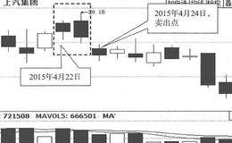 双飞乌鸦K线形态卖出技巧及实战案例分析