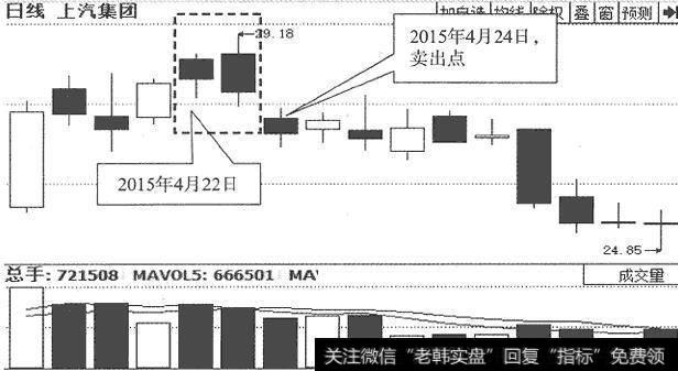 <a href='/rhbzdng/266462.html'>上汽集团</a>(600104)日K线走势图