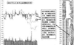 在分时图中反弹遇阻时该思考的问题