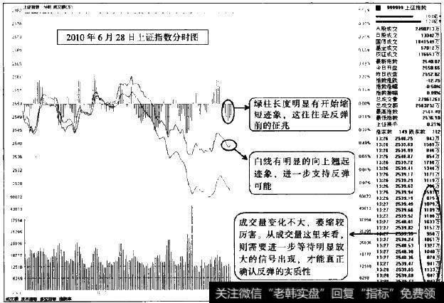 <a href='/fenshitu/'>分时图</a>上的再次反弹三要素