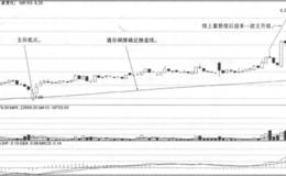 分钟均线战法的战法要素