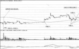 分钟均线战法买点