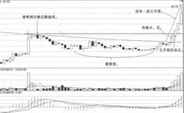 分钟均线战法突破点买点实战案例