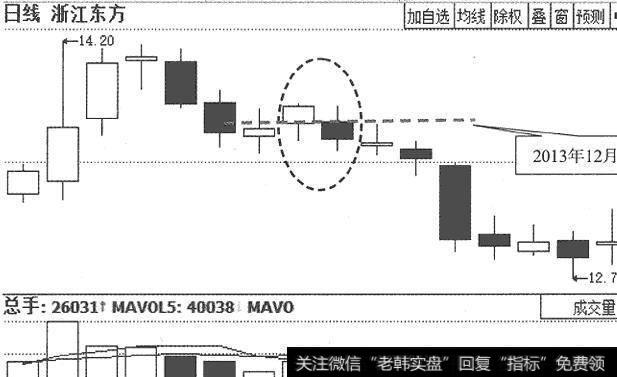 <a href='/pankouxuanji/256304.html'>浙江东方</a>(600120)日K线走势图