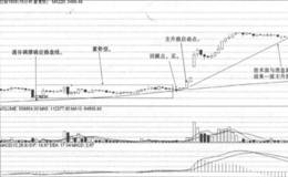 分钟均线战法回踩点买点实战案例