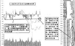 分时图中重要时刻学会从点到面，结合形态去看