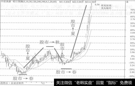 春夏秋冬行情走势