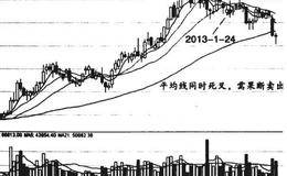 股票卖出技巧的信号:均线死结—<em>华夏幸福</em>案例解析