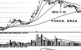 均线死结信号的卖出技巧实例解析