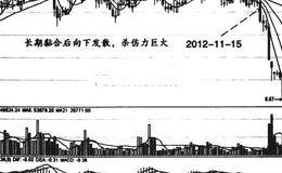 平均线粘合后向下发散的卖出信号技巧实例分析