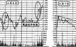 股票卖出技巧根据5日均量线卖出—顶部低头,出货机会