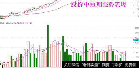 股价中短期强势表现